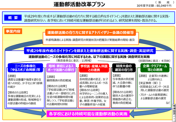 運動部活動改革プラン