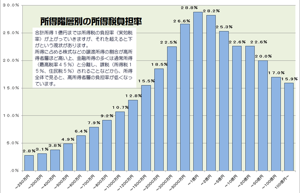 所得と所得税率