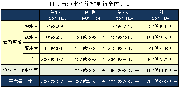 日立市の水道施設更新計画