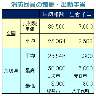 消防団員の報酬・手当