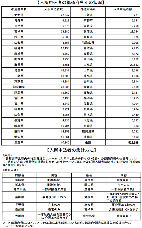 特養ホームの待機者数