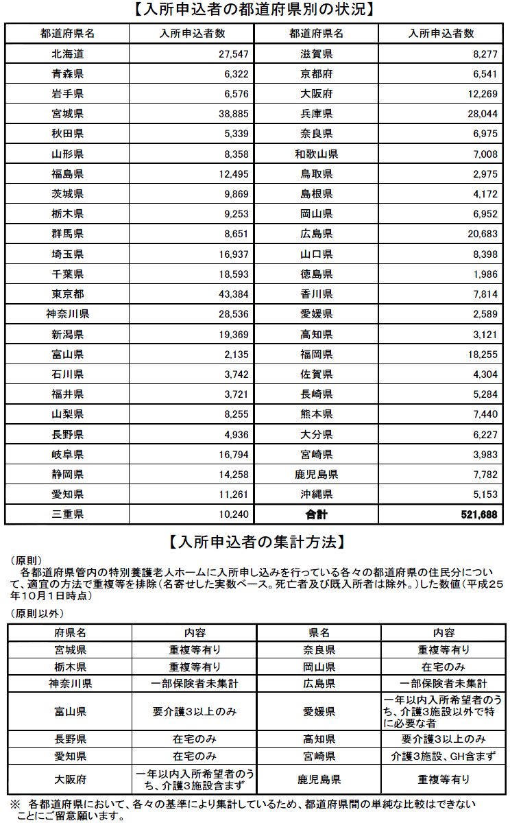 特養ホームの待機者は52万人？ほっとメール＠ひたち