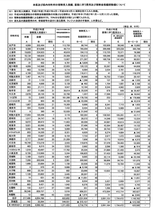 茨城県と県内市町村のふるさと納税の収支