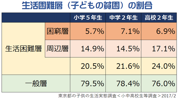 子ども貧困の割合