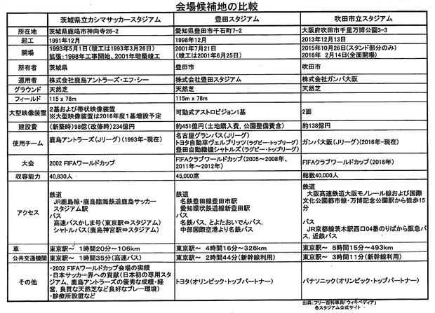 追加会場候補