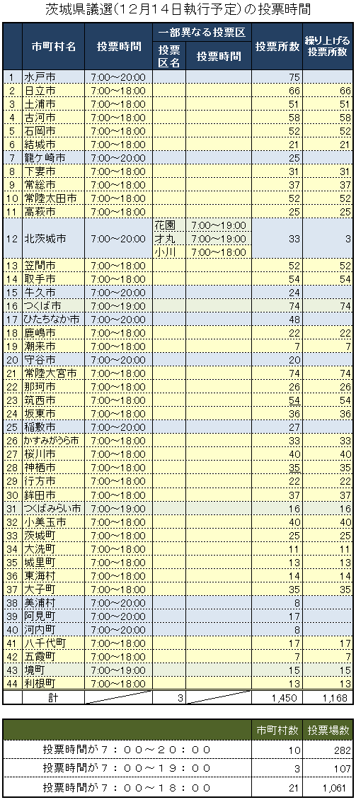 茨城県選繰り上げ投票の状況