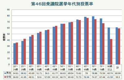 衆院選の年代別投票率