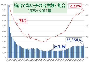 Ãä½Ð¤Ç¤Ê¤¤»Ò¤Î½ÐÀ¸¿ô¡¦³ä¹ç¡Ê1925¡Á2011ǯ¡Ë