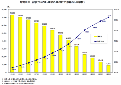学校耐震化の進捗状況