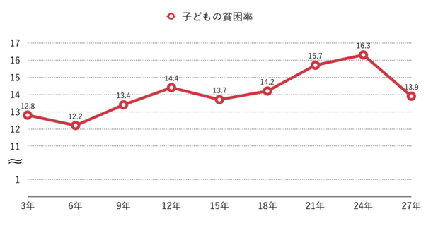 子どもの貧困率の推移
