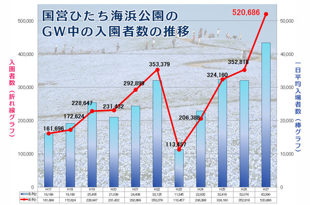 ひたち海浜公園のGW中の入園者数
