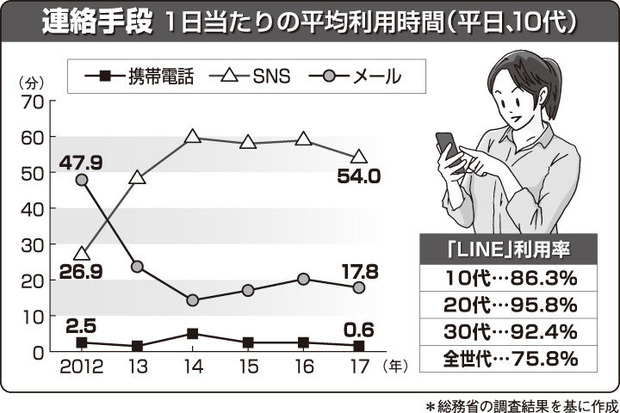 LINEの利用率