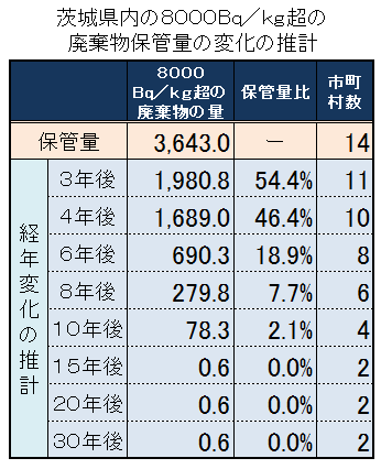 指定廃棄物の放射性物質減衰の推計