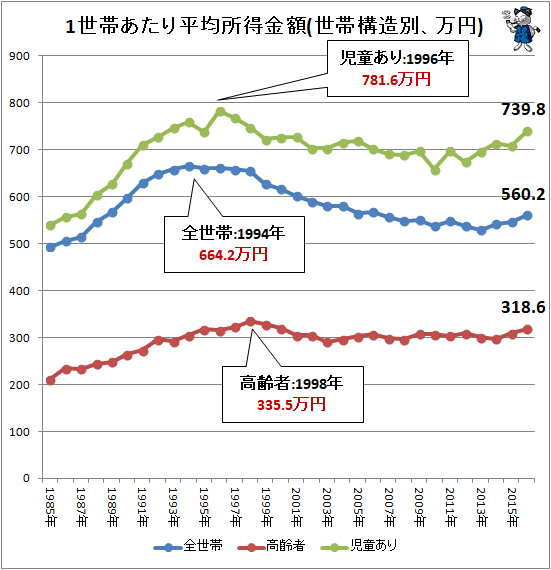 家計収入の推移