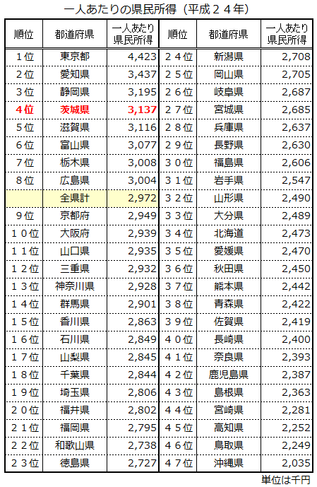 平成24年度一人当たりの県民所得