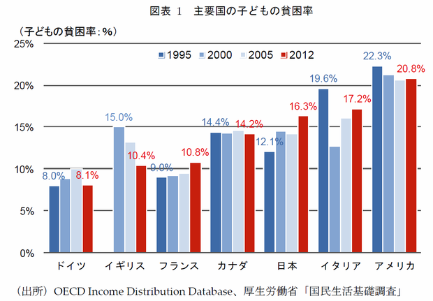 各国の子どもの貧困の割合