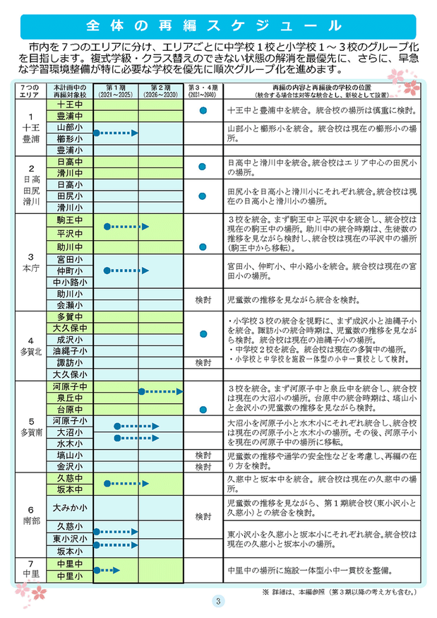 再編計画の具体案