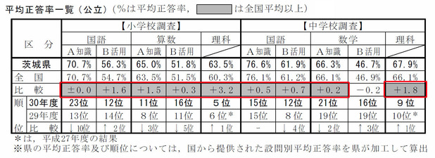 全国学力テスト結果