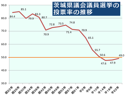 茨城県議選の投票率