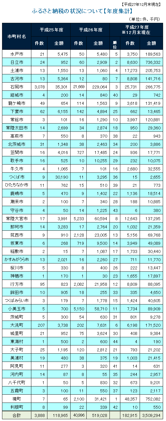 茨城県内市町村のふるさと納税の実績