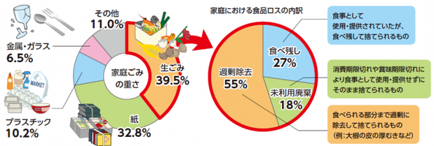 食品ロス