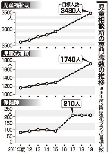 児童相談所の体制強化