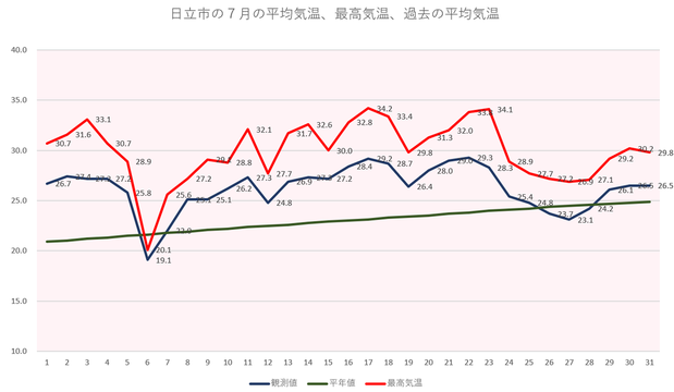 日立市の7月の平均気温