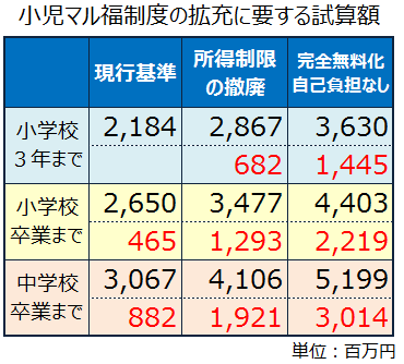 小児マル福拡充に必要な予算額