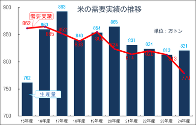 コメの収穫量と需要量