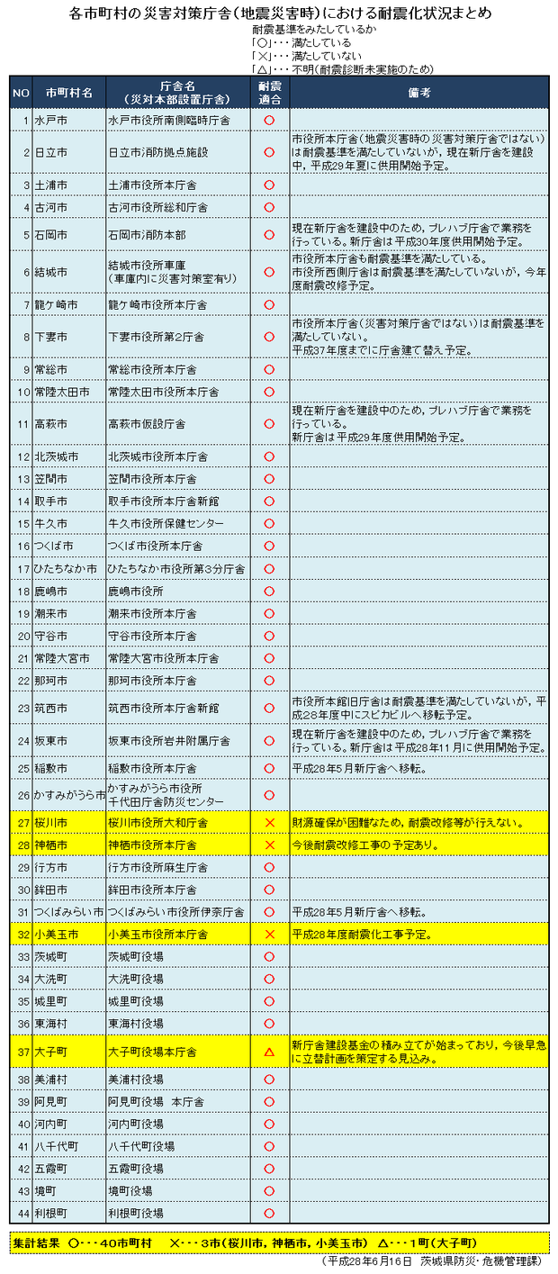 市町村庁舎の耐震基準適合