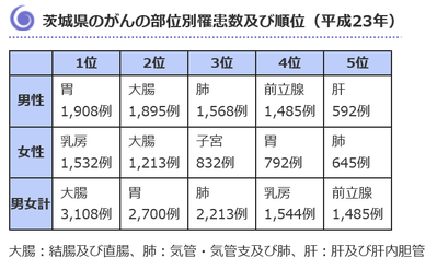 茨城県のがんに死亡要因ベスト5