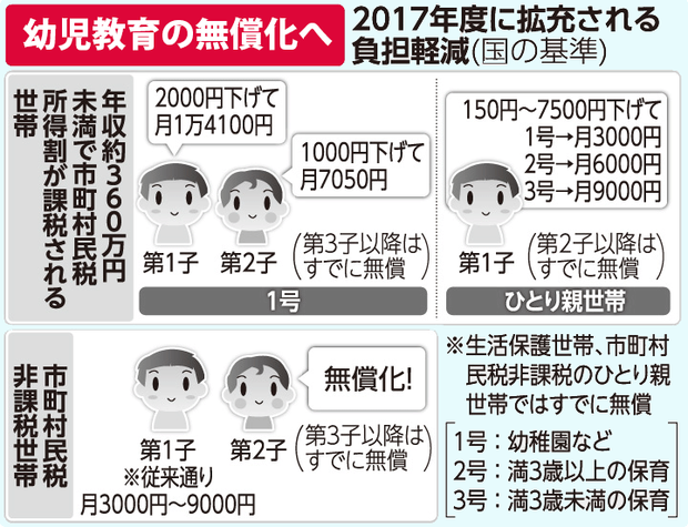 乳幼児教育の無料化