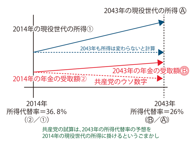 共産党の数字のごまかし