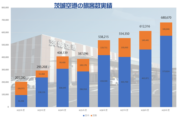 茨城空港の利用客数