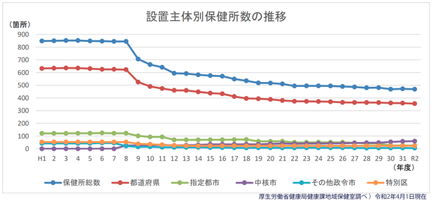 保健所数の推移