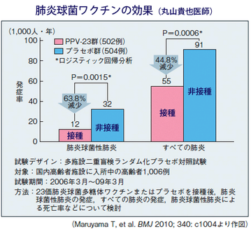 肺炎球菌ワクチンの接種効果