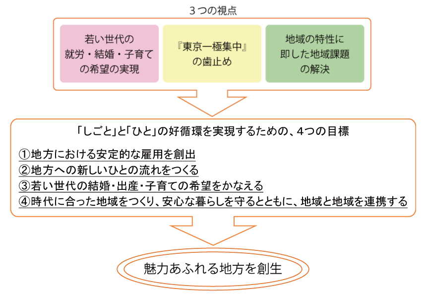 まち・ひと・しごと創生法 JapaneseClass.jp