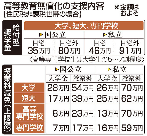 高等教育の負担軽減
