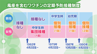 風疹ワクチンの接種状況