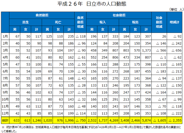 平成26年日立市の人口動態