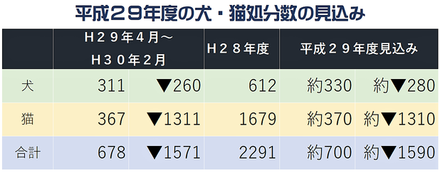 犬猫の処分頭数
