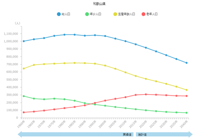 和歌山県の人口想定