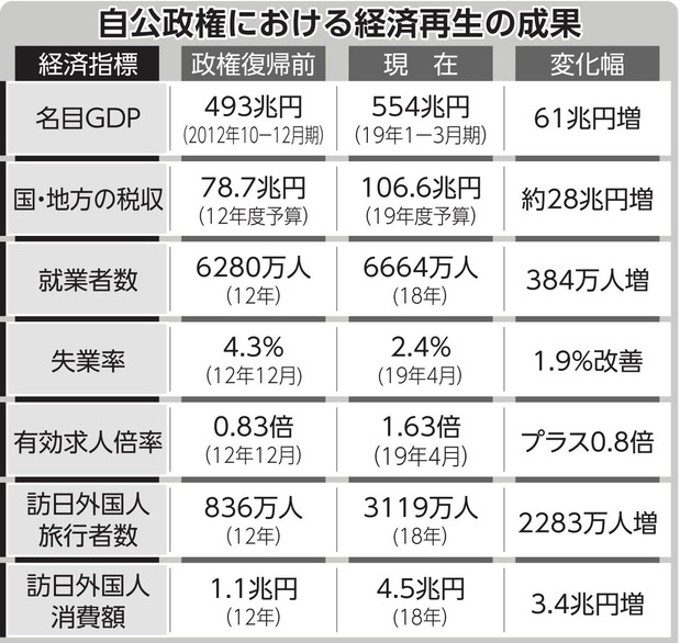 経済指標