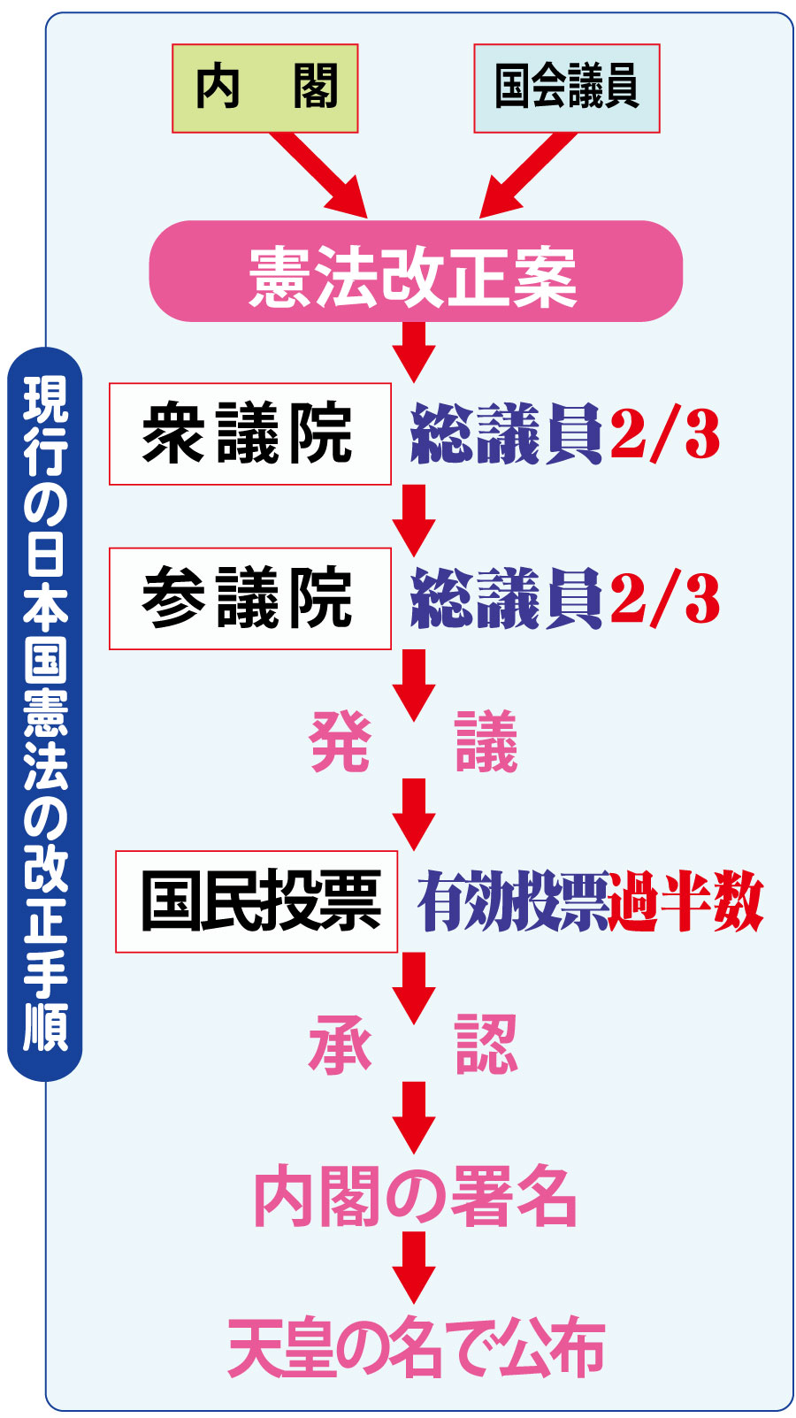 憲法９６条の改正問題を考える ほっとメール ひたち