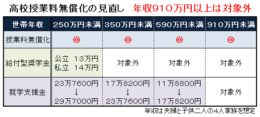 高校 無償 化 所得 制限