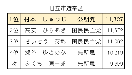 日立選挙区の選挙結果