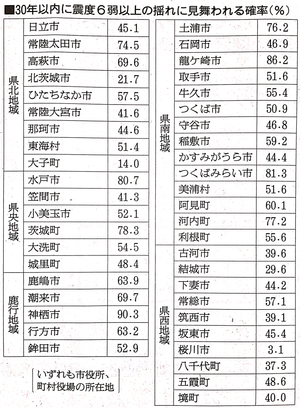 確率論的地震動予測地図