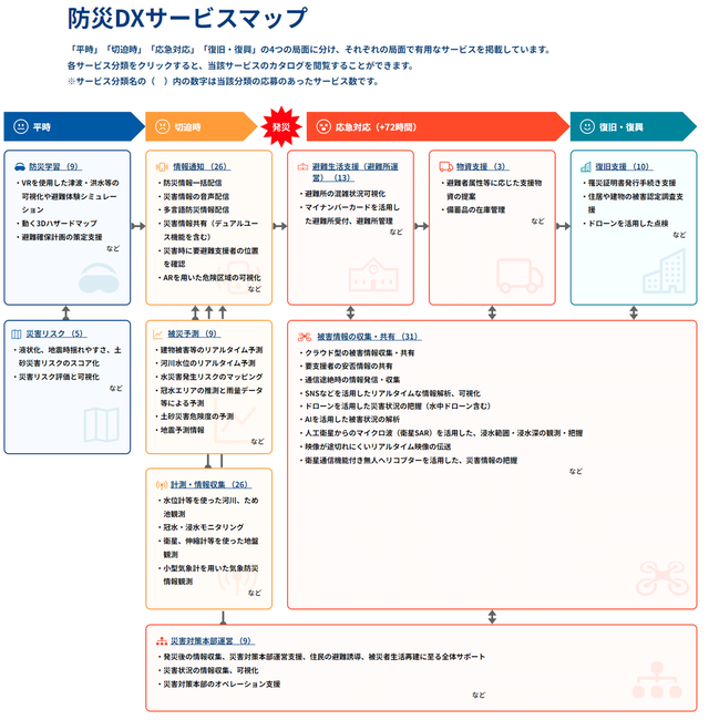 防災DXサービスマップ
