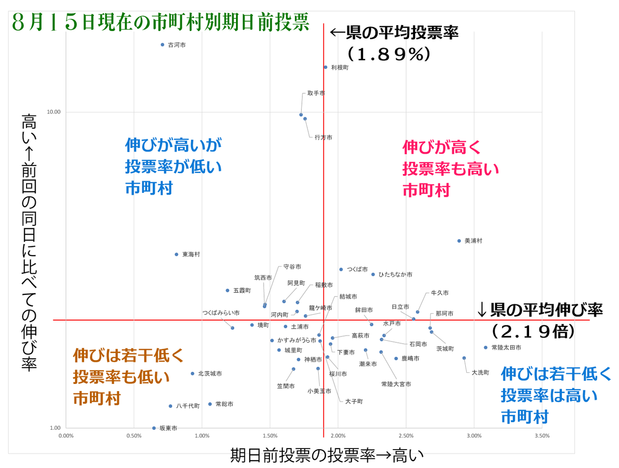 期日前投票の状況