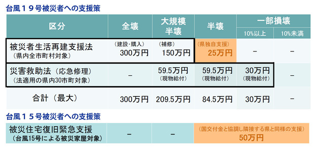 台風15号19号の被災者支援策